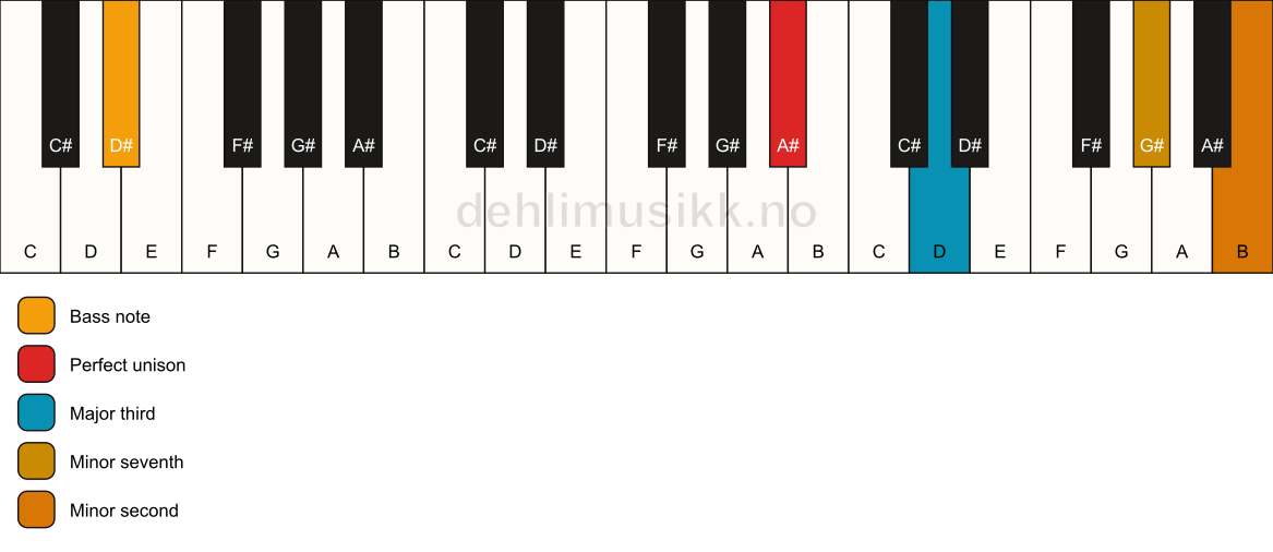 Piano keyboard showing the notes for a A# 7(b9)(no5)/D# chord