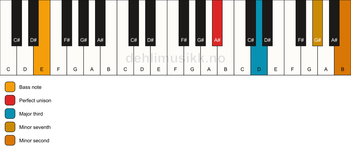Piano keyboard showing the notes for a A# 7(b9)(no5)/E chord