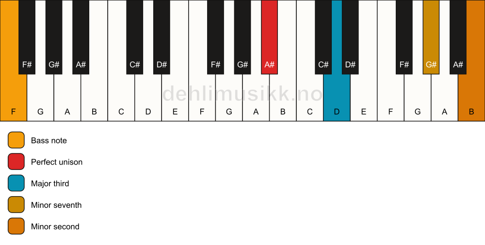 Piano keyboard showing the notes for a A# 7(b9)(no5)/F chord