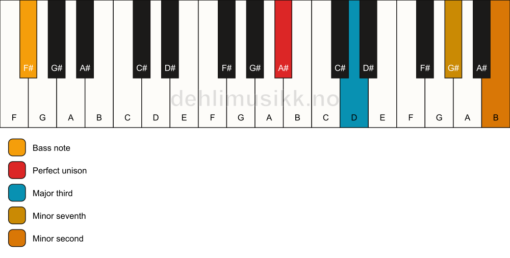 Piano keyboard showing the notes for a A# 7(b9)(no5)/F# chord
