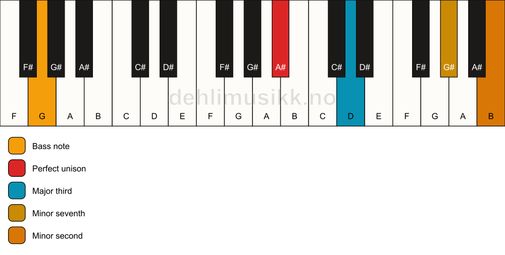 Piano keyboard showing the notes for a A# 7(b9)(no5)/G chord