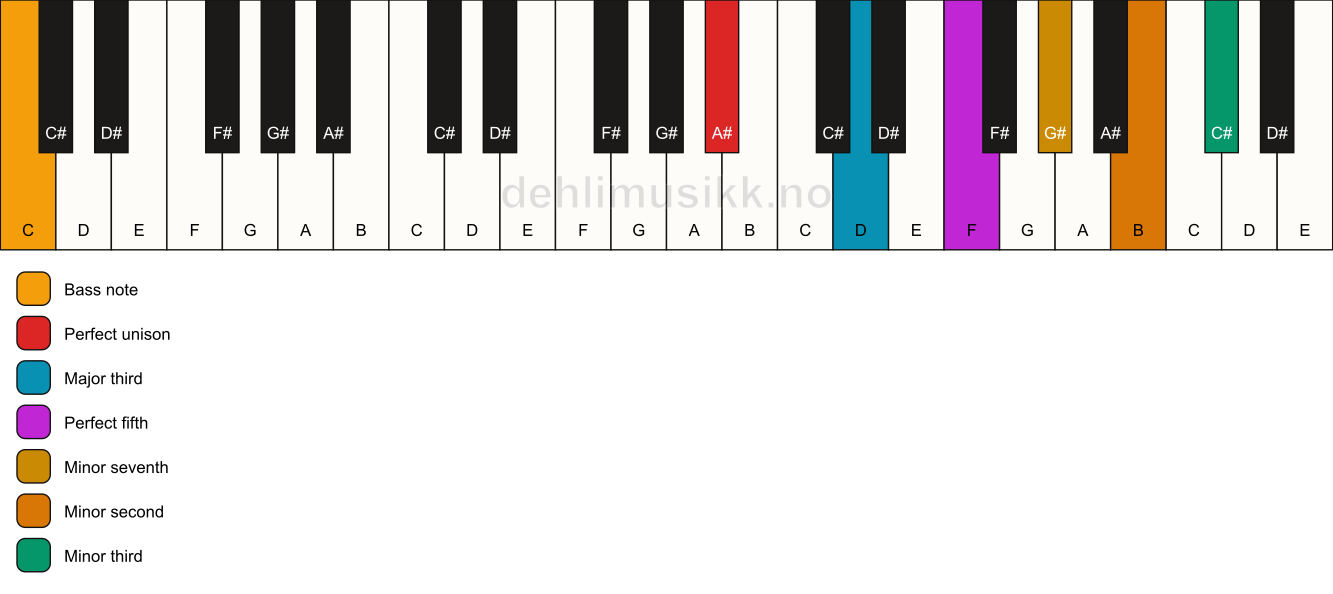Piano keyboard showing the notes for a A# 7(b9)(#9)/C chord