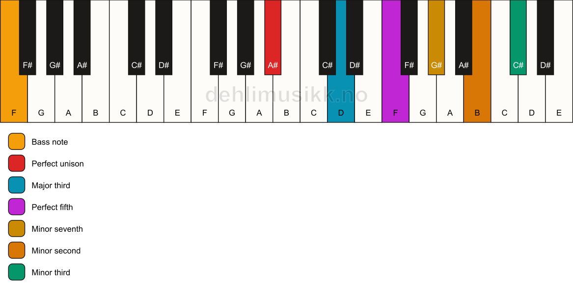 Piano keyboard showing the notes for a A# 7(b9)(#9)/F chord