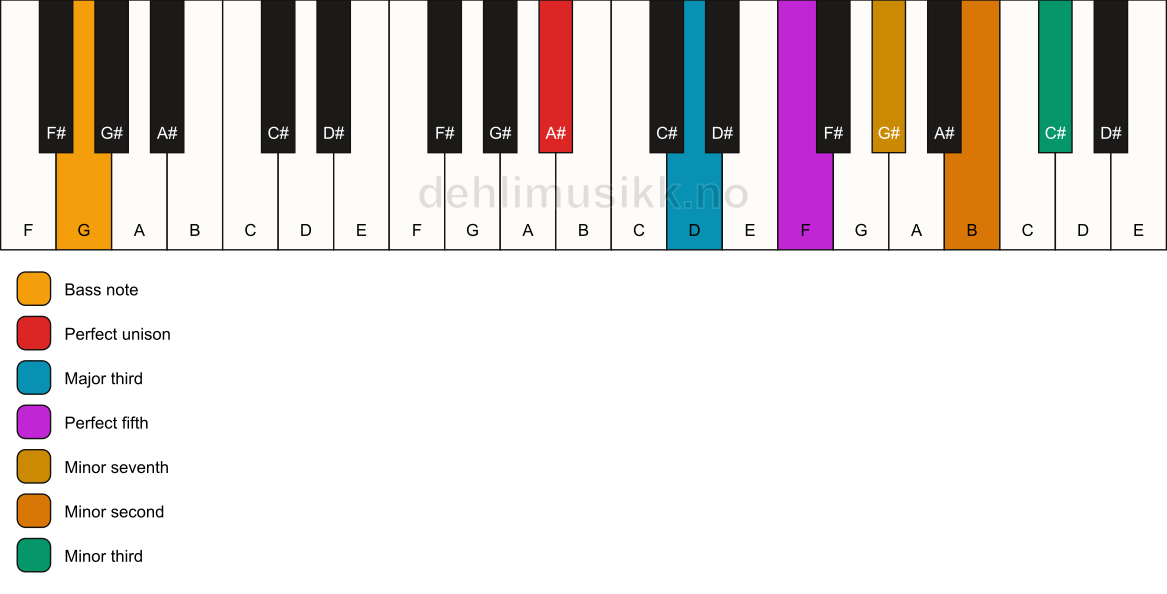 Piano keyboard showing the notes for a A# 7(b9)(#9)/G chord
