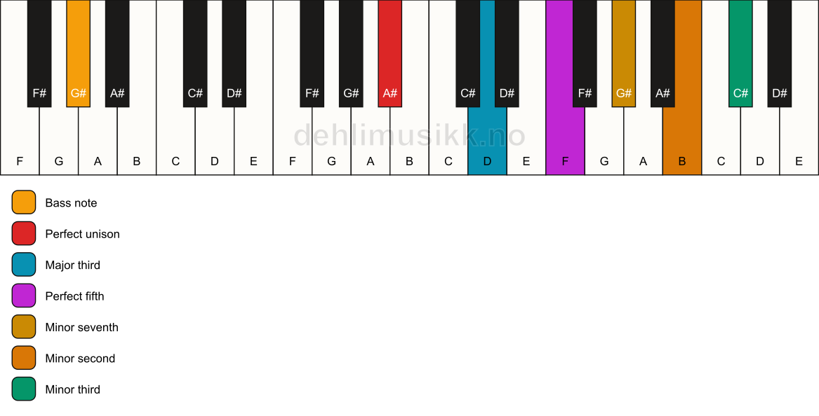 Piano keyboard showing the notes for a A# 7(b9)(#9)/G# chord