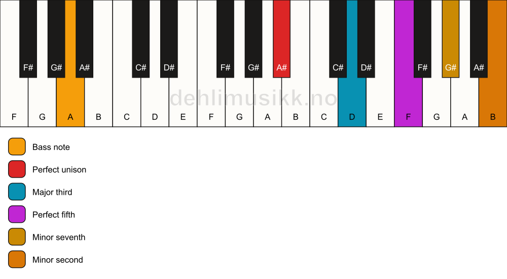 Piano keyboard showing the notes for a A# 7(b9)/A chord