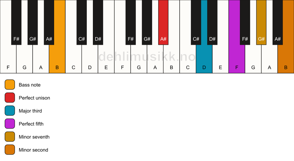 Piano keyboard showing the notes for a A# 7(b9)/B chord