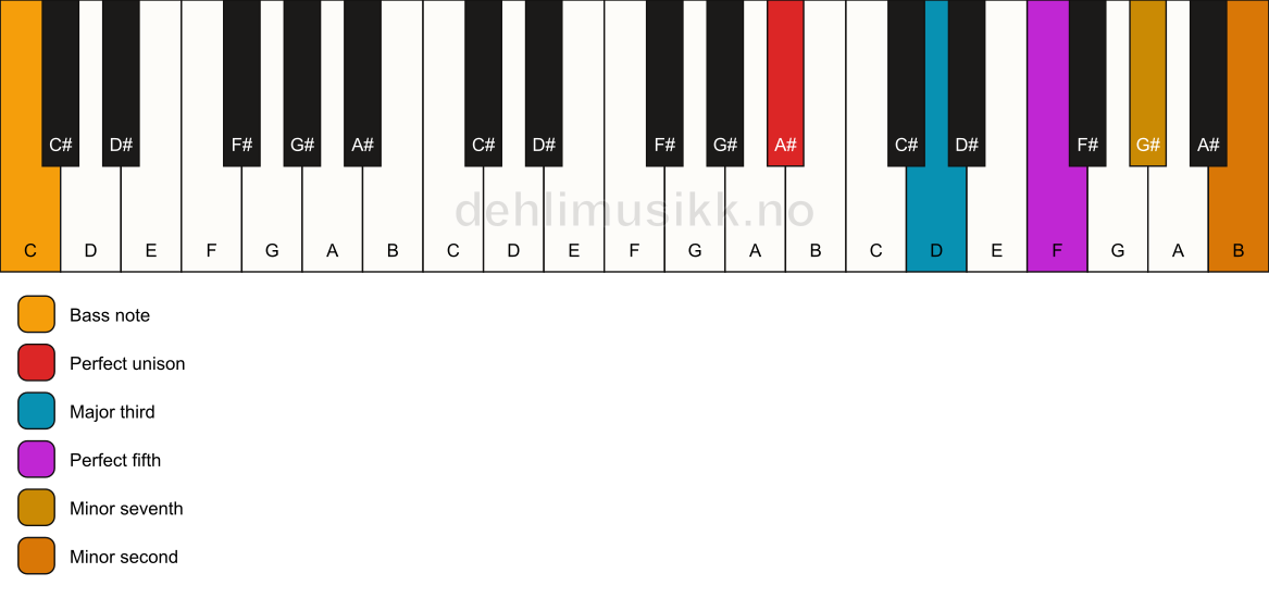 Piano keyboard showing the notes for a A# 7(b9)/C chord