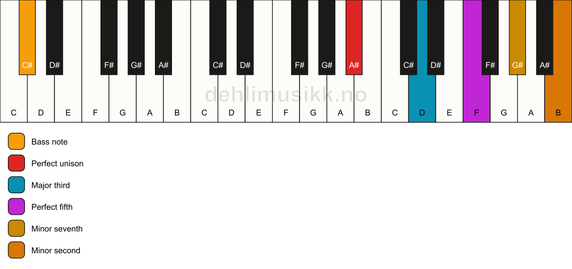 Piano keyboard showing the notes for a A# 7(b9)/C# chord