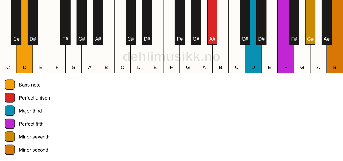 Piano keyboard showing the notes for a A# 7(b9)/D chord