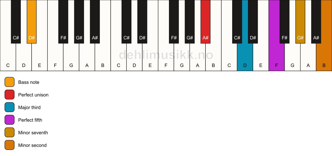 Piano keyboard showing the notes for a A# 7(b9)/D# chord