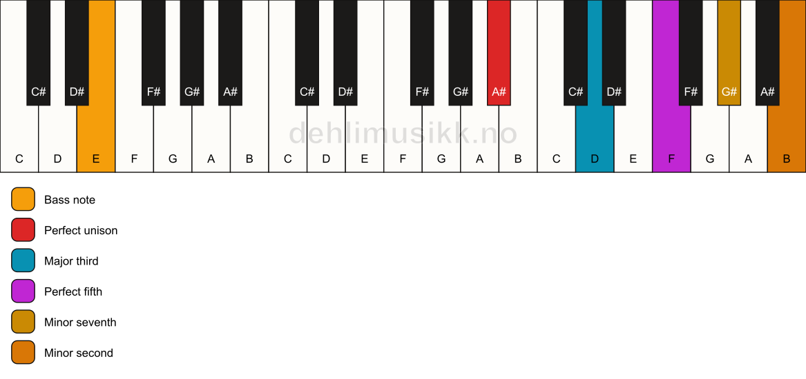 Piano keyboard showing the notes for a A# 7(b9)/E chord
