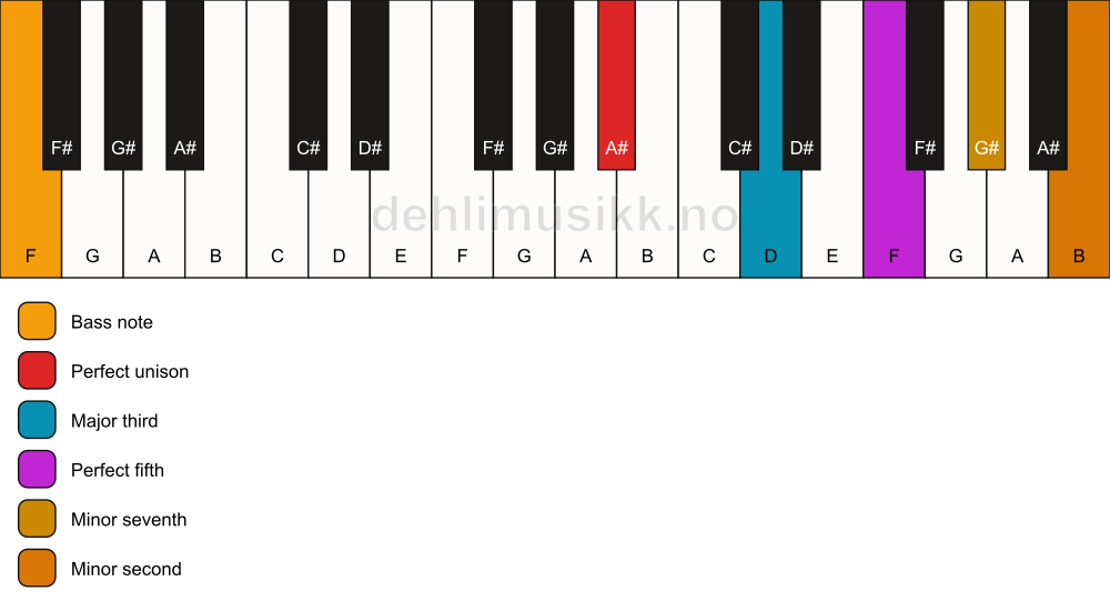 Piano keyboard showing the notes for a A# 7(b9)/F chord