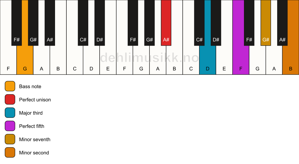 Piano keyboard showing the notes for a A# 7(b9)/G chord