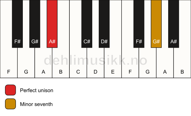 Piano keyboard showing the notes for a A# 7(no3) chord