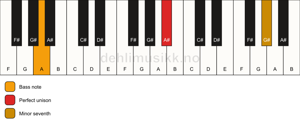 Piano keyboard showing the notes for a A# 7(no3)/A chord