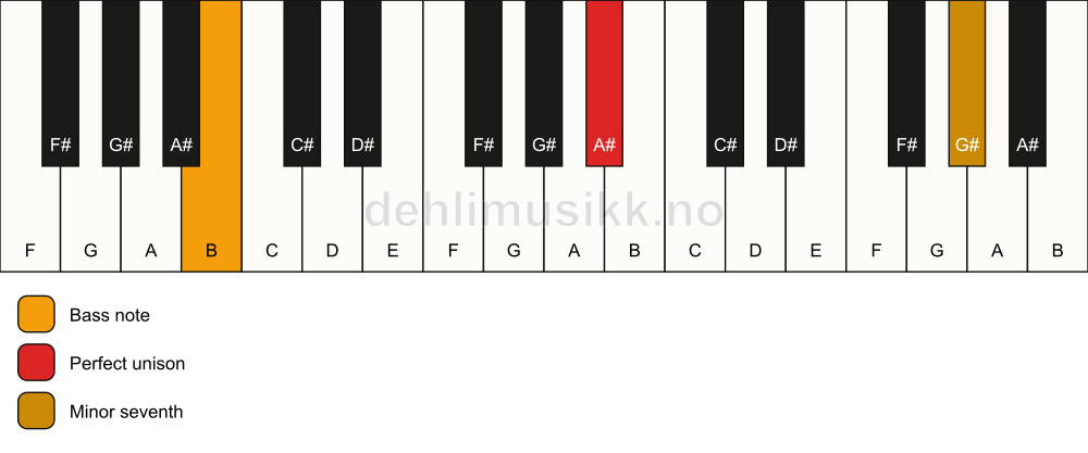 Piano keyboard showing the notes for a A# 7(no3)/B chord