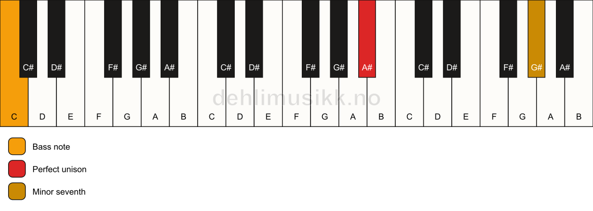 Piano keyboard showing the notes for a A# 7(no3)/C chord