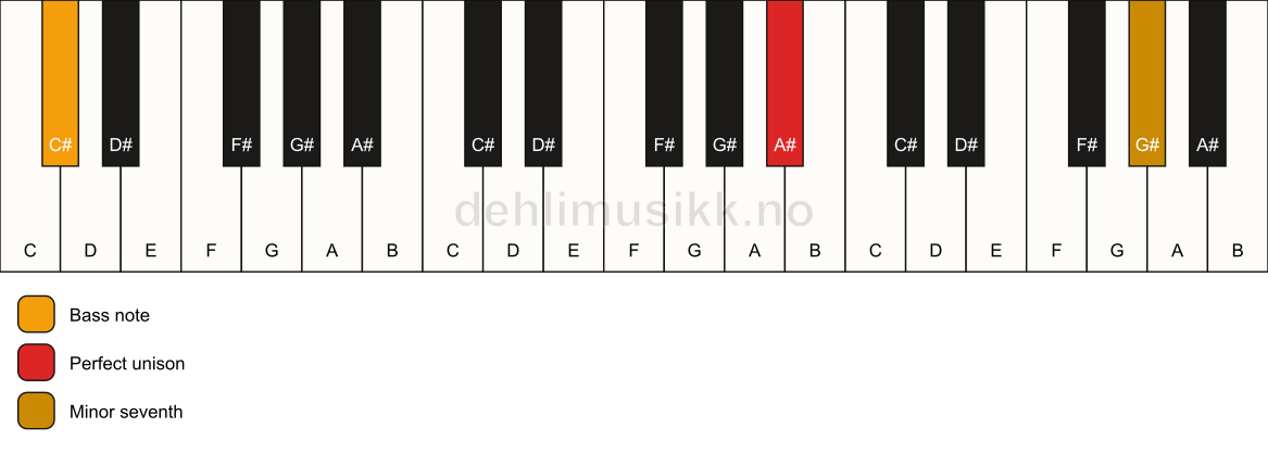 Piano keyboard showing the notes for a A# 7(no3)/C# chord