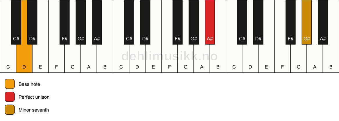 Piano keyboard showing the notes for a A# 7(no3)/D chord