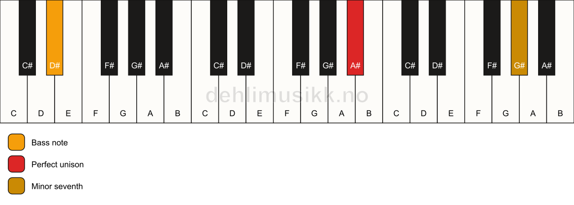 Piano keyboard showing the notes for a A# 7(no3)/D# chord