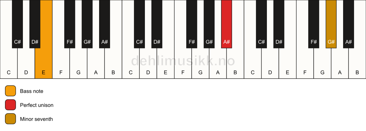 Piano keyboard showing the notes for a A# 7(no3)/E chord