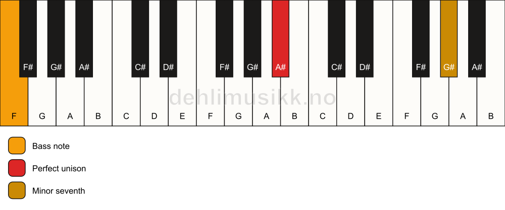 Piano keyboard showing the notes for a A# 7(no3)/F chord