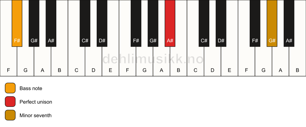 Piano keyboard showing the notes for a A# 7(no3)/F# chord