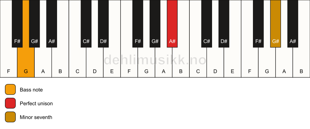 Piano keyboard showing the notes for a A# 7(no3)/G chord