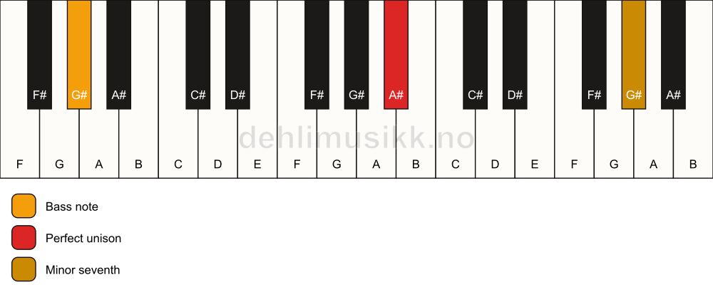 Piano keyboard showing the notes for a A# 7(no3)/G# chord