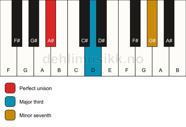 Piano keyboard showing the notes for a A# 7(no5) chord