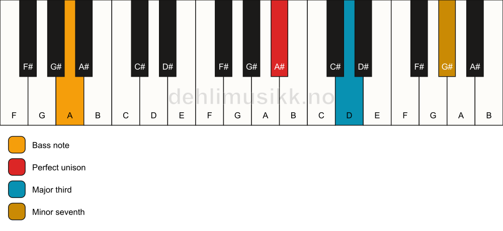 Piano keyboard showing the notes for a A# 7(no5)/A chord