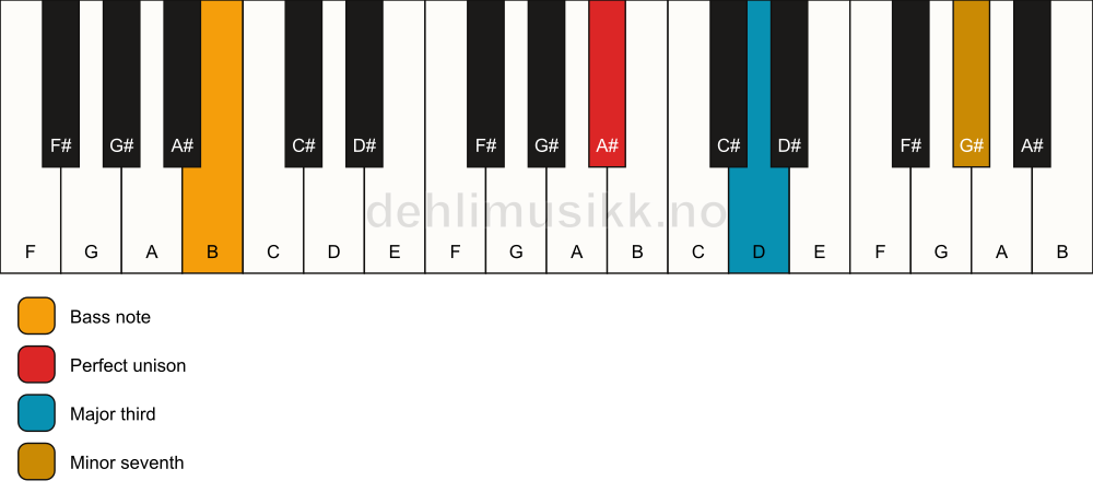 Piano keyboard showing the notes for a A# 7(no5)/B chord