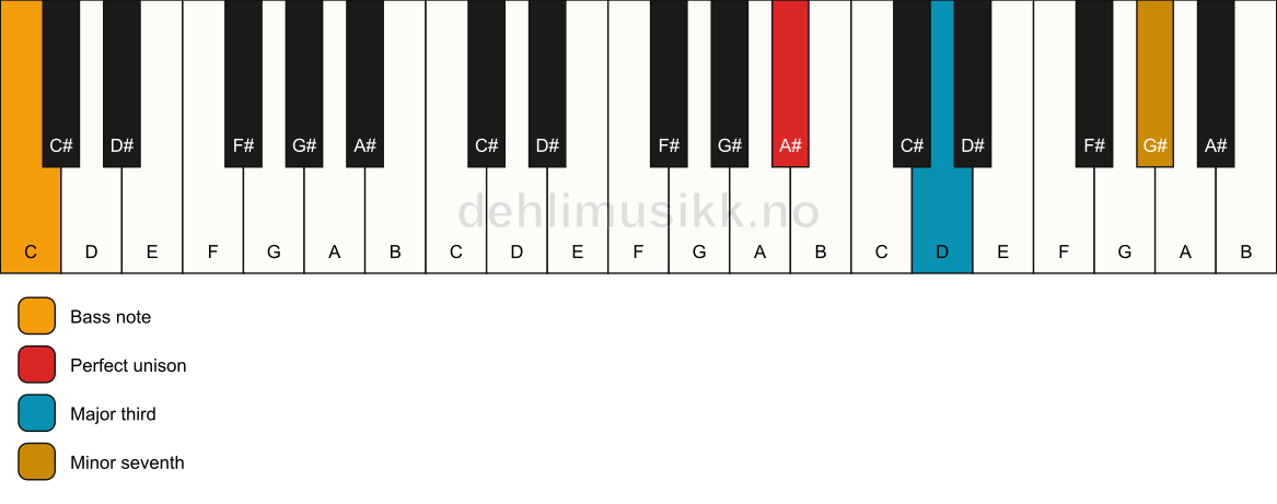 Piano keyboard showing the notes for a A# 7(no5)/C chord
