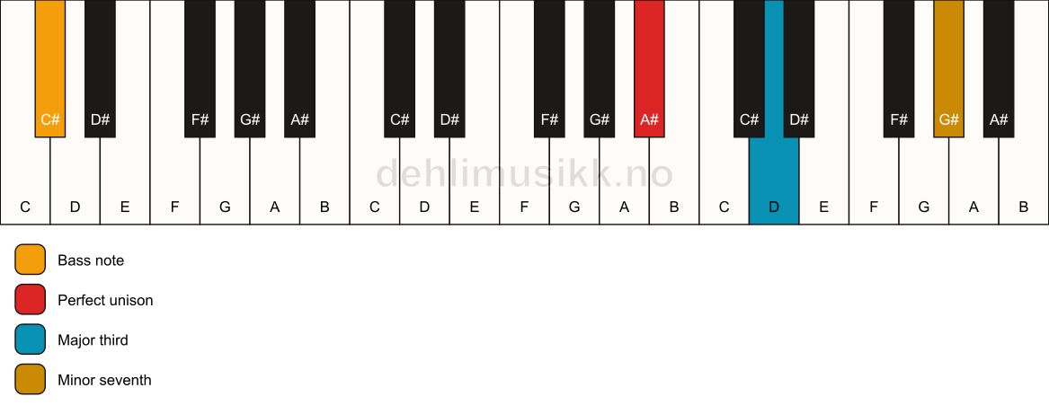 Piano keyboard showing the notes for a A# 7(no5)/C# chord