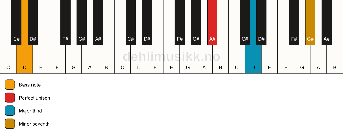 Piano keyboard showing the notes for a A# 7(no5)/D chord