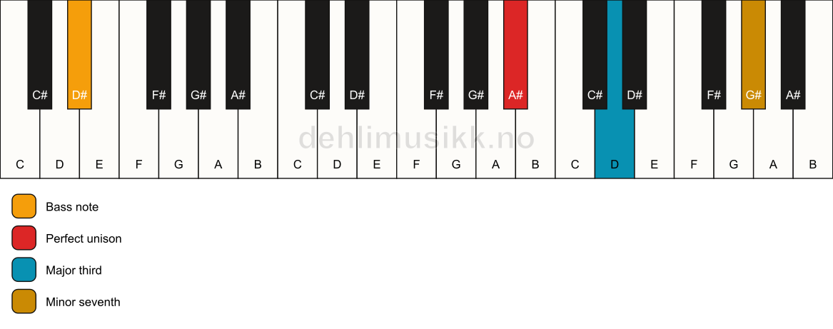 Piano keyboard showing the notes for a A# 7(no5)/D# chord