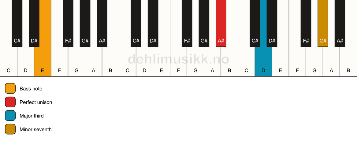 Piano keyboard showing the notes for a A# 7(no5)/E chord