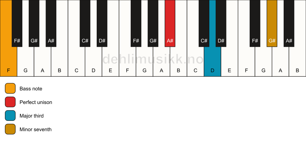 Piano keyboard showing the notes for a A# 7(no5)/F chord