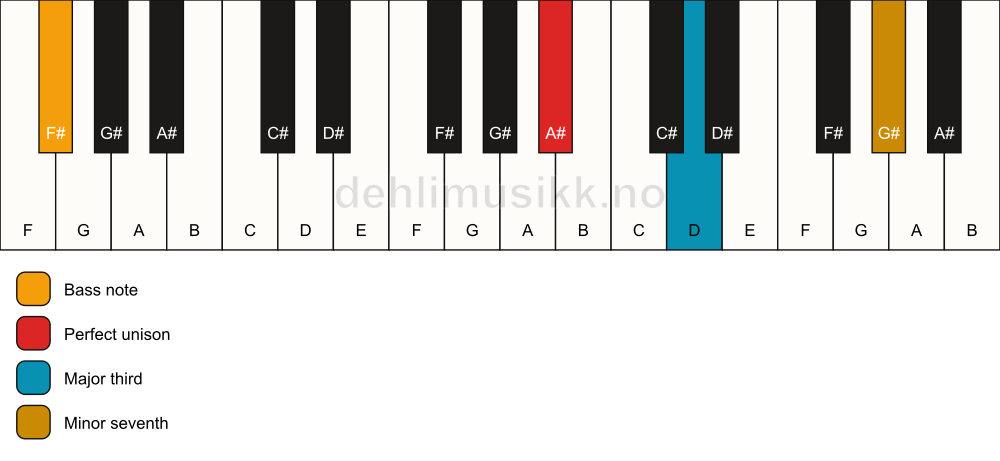Piano keyboard showing the notes for a A# 7(no5)/F# chord