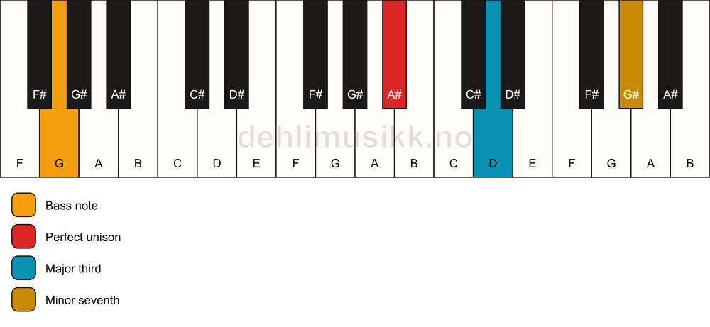 Piano keyboard showing the notes for a A# 7(no5)/G chord