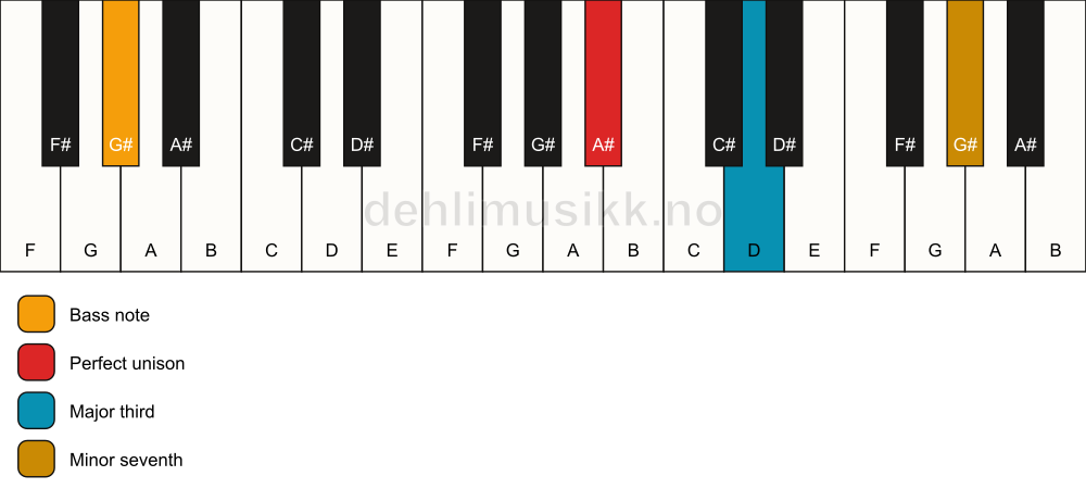 Piano keyboard showing the notes for a A# 7(no5)/G# chord