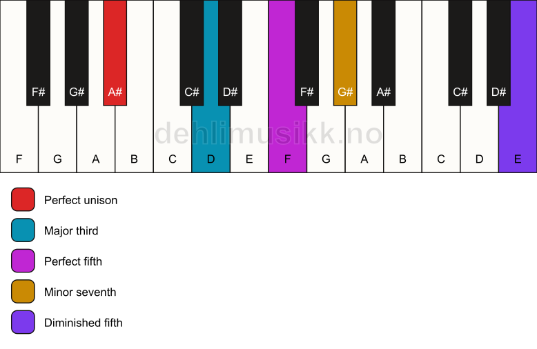 Piano keyboard showing the notes for a A# 7(#11) chord