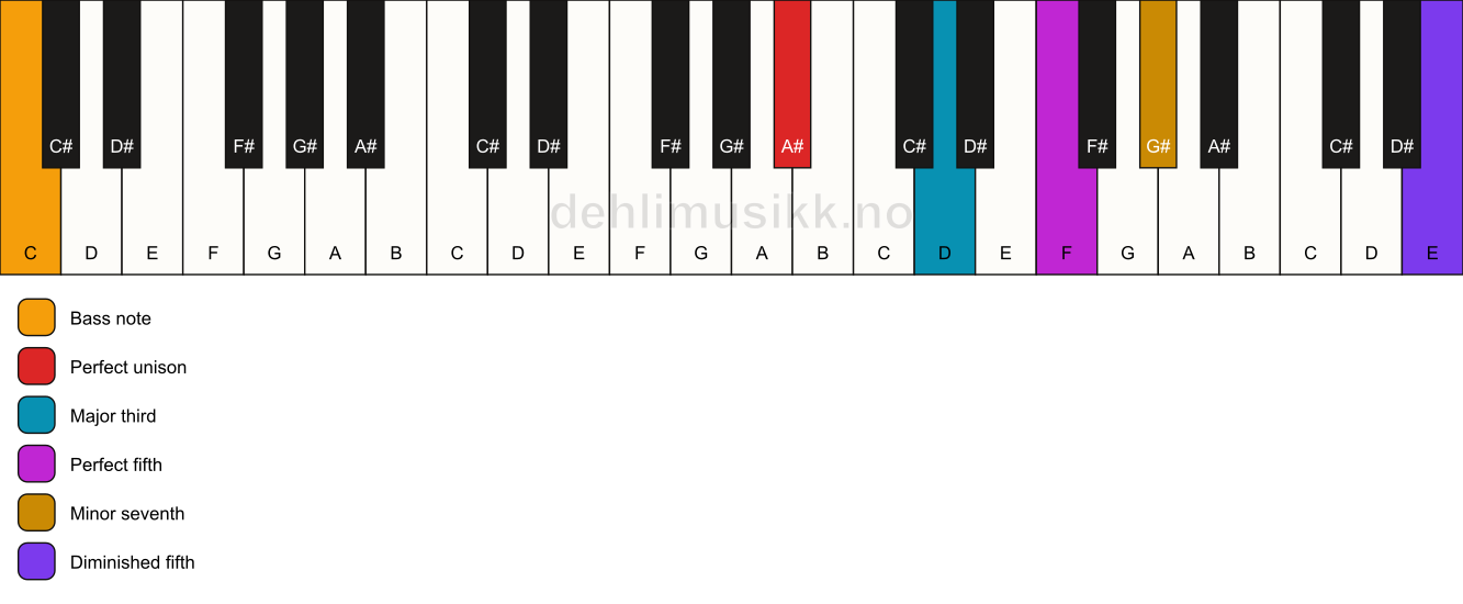 Piano keyboard showing the notes for a A# 7(#11)/C chord
