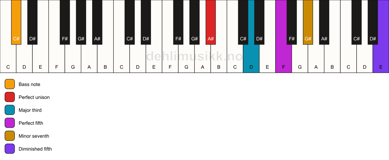 Piano keyboard showing the notes for a A# 7(#11)/C# chord