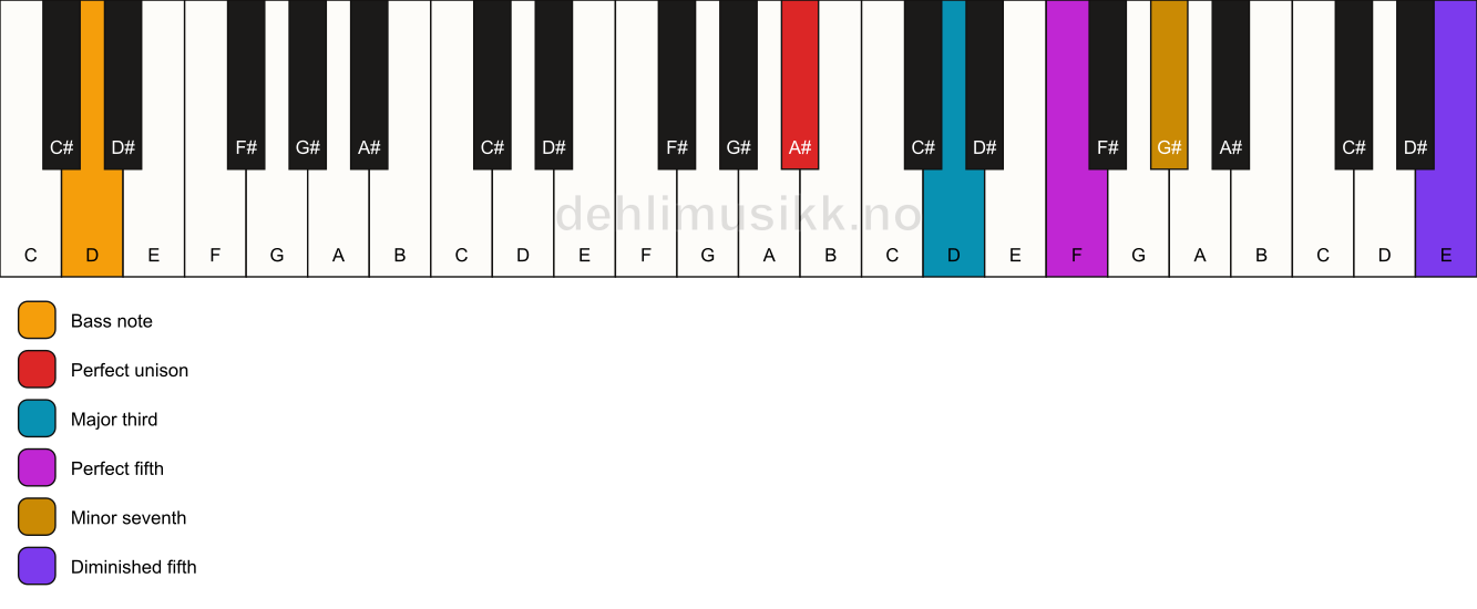 Piano keyboard showing the notes for a A# 7(#11)/D chord