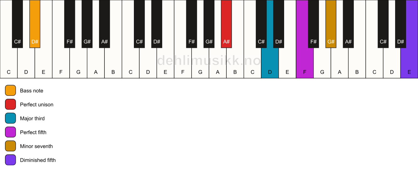 Piano keyboard showing the notes for a A# 7(#11)/D# chord
