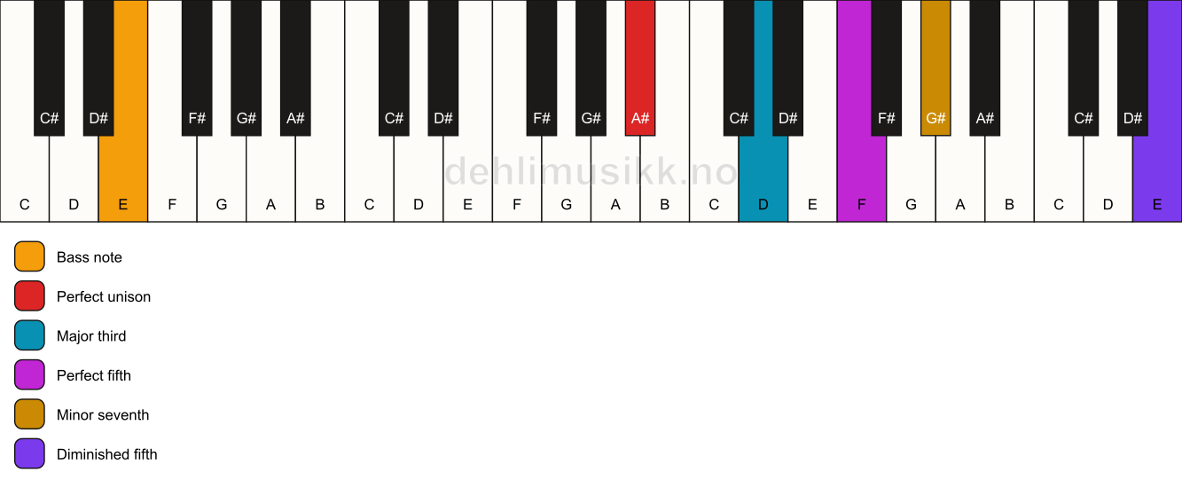 Piano keyboard showing the notes for a A# 7(#11)/E chord