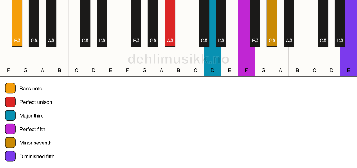 Piano keyboard showing the notes for a A# 7(#11)/F# chord