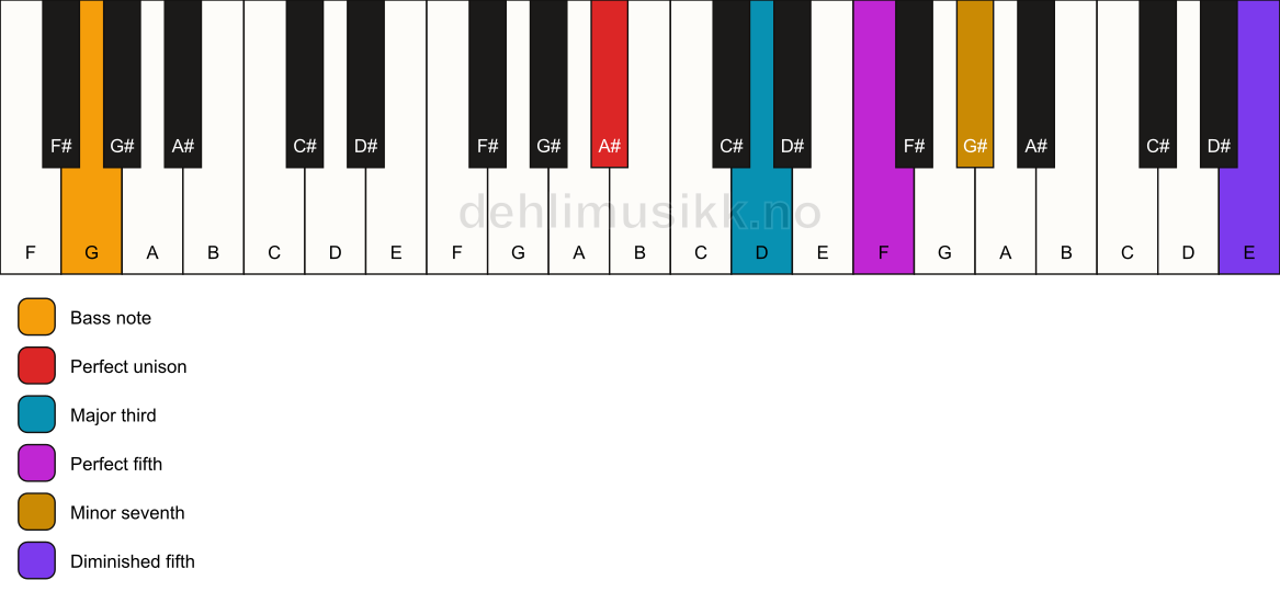 Piano keyboard showing the notes for a A# 7(#11)/G chord